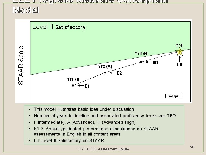 ELL Progress Measure Conceptual Model Satisfactory TEA Fall ELL Assessment Update 54 