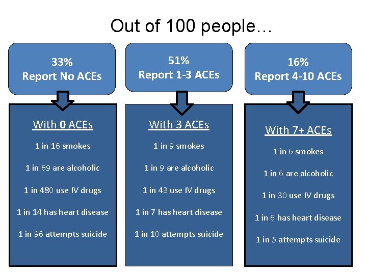 Out of 100 people… 33% Report No ACEs 51% Report 1 -3 ACEs 16%