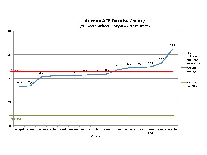 Arizona ACE Data by County (2011/2012 National Survey of Children's Health) 40 36, 1