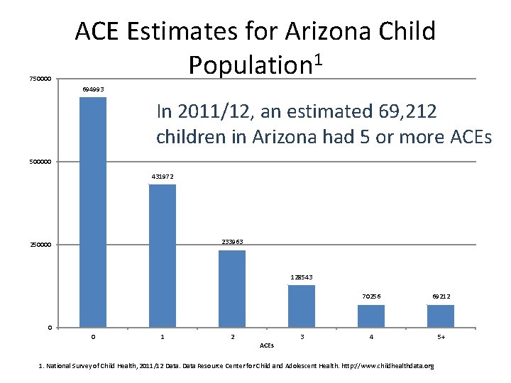 750000 ACE Estimates for Arizona Child Population 1 694993 In 2011/12, an estimated 69,