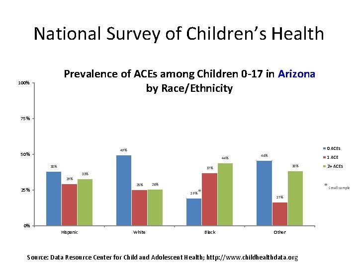 National Survey of Children’s Health Prevalence of ACEs among Children 0 -17 in Arizona