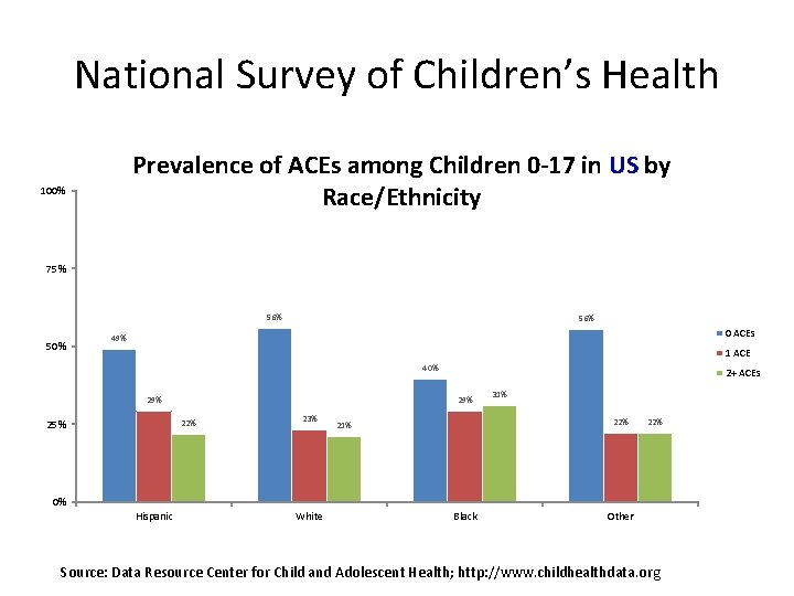 National Survey of Children’s Health Prevalence of ACEs among Children 0 -17 in US