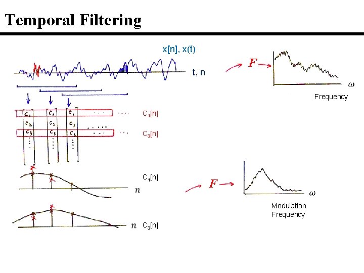 Temporal Filtering x[n], x(t) F t, n Frequency C 1[n] C 3[n] C 1[n]