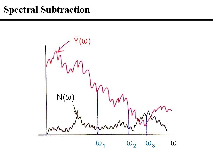 Spectral Subtraction Y(ω) N(ω) ω1 ω2 ω3 ω 