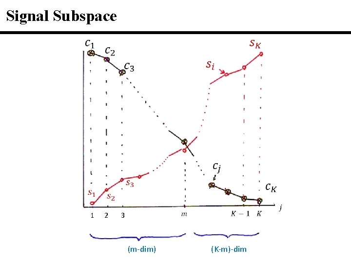 Signal Subspace 1 2 3 (m-dim) (K-m)-dim 