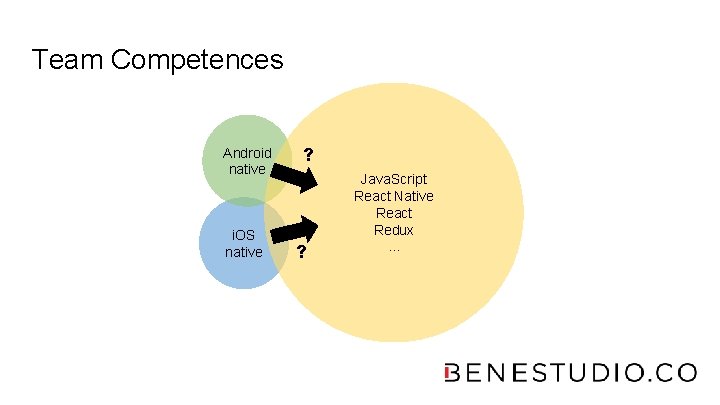 Team Competences Android native i. OS native ? ? Java. Script React Native React