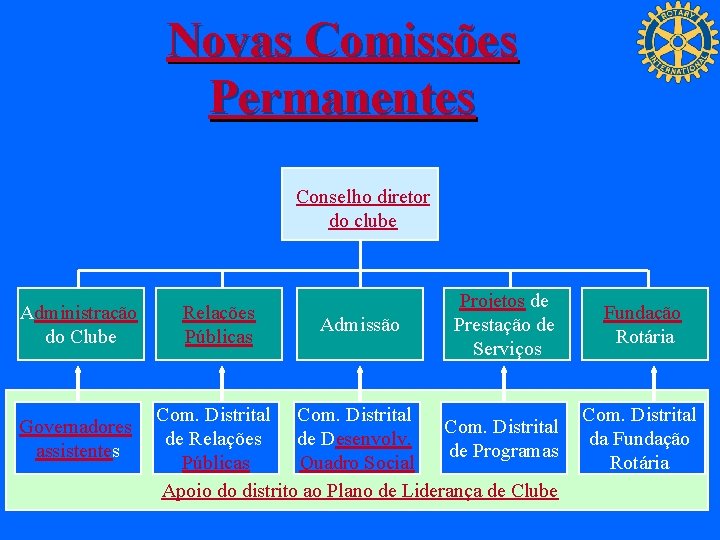 Novas Comissões Permanentes Conselho diretor do clube Administração do Clube Governadores assistentes Relações Públicas