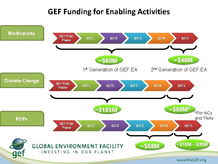 GEF Funding for Enabling Activities Biodiversity GEF Pilot Phase GEF 1 GEF 2 GEF
