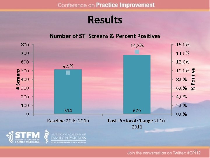 Results Number of STI Screens & Percent Positives 14, 3% 16, 0% 700 14,