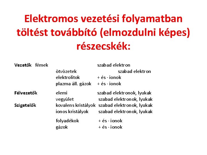 Elektromos vezetési folyamatban töltést továbbító (elmozdulni képes) részecskék: Vezetők fémek Félvezetők Szigetelők ötvözetek elektrolitok