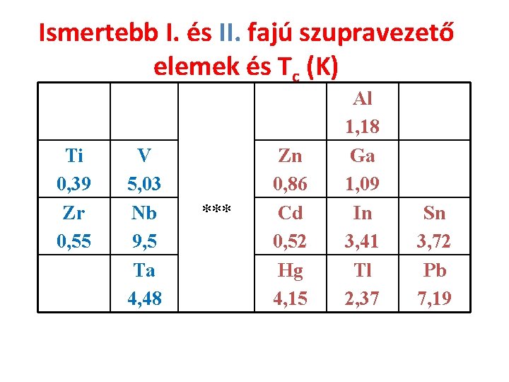 Ismertebb I. és II. fajú szupravezető elemek és Tc (K) Ti 0, 39 Zr