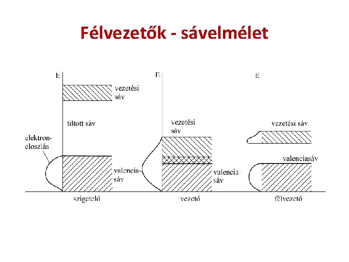 Félvezetők - sávelmélet 