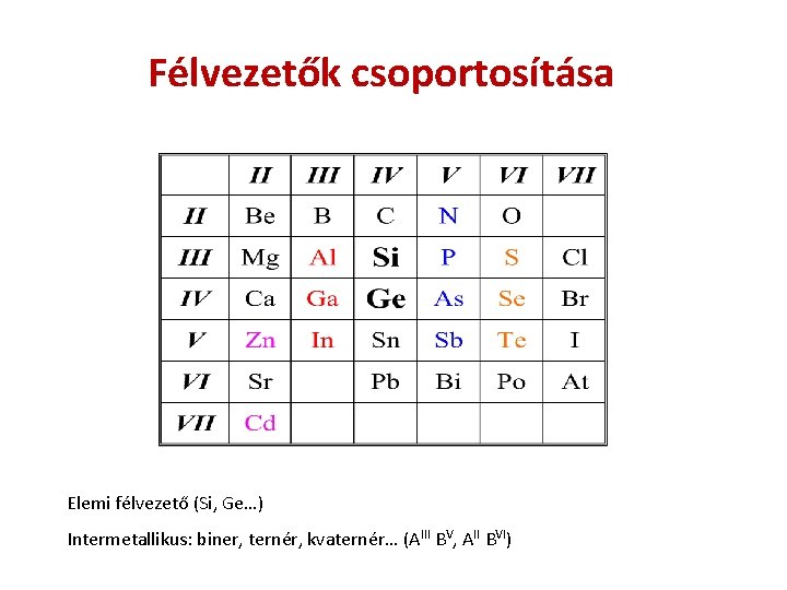 Félvezetők csoportosítása Elemi félvezető (Si, Ge…) Intermetallikus: biner, ternér, kvaternér… (AIII BV, AII BVI)