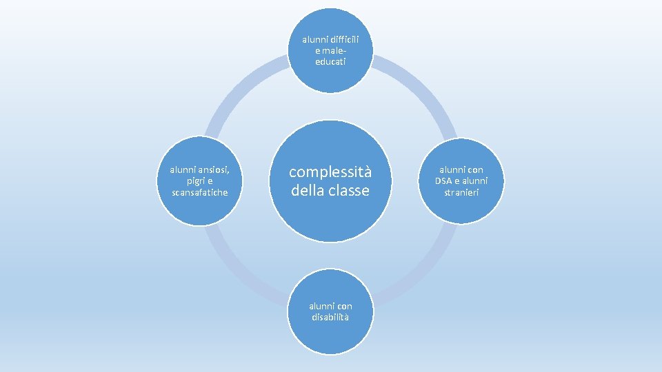 alunni difficili e maleeducati alunni ansiosi, pigri e scansafatiche complessità della classe alunni con