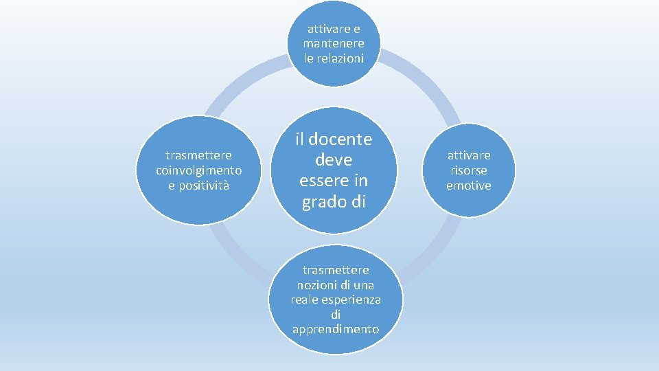 attivare e mantenere le relazioni trasmettere coinvolgimento e positività il docente deve essere in