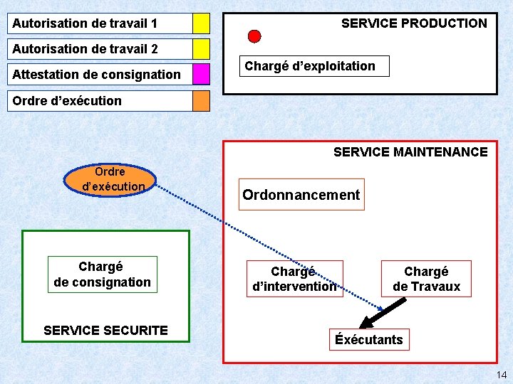 SERVICE PRODUCTION Autorisation de travail 1 Autorisation de travail 2 Attestation de consignation Chargé