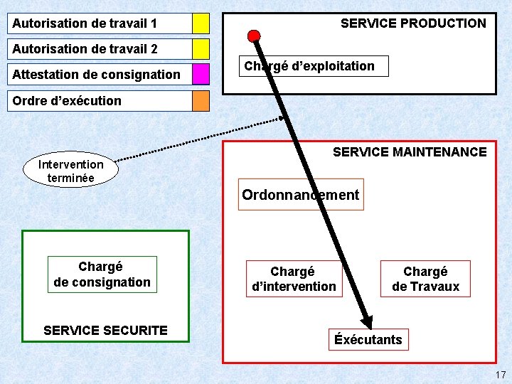 SERVICE PRODUCTION Autorisation de travail 1 Autorisation de travail 2 Attestation de consignation Chargé