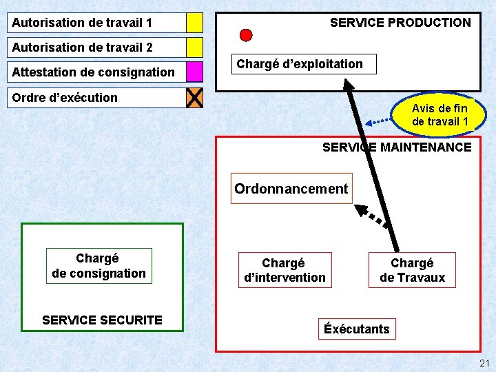 SERVICE PRODUCTION Autorisation de travail 1 Autorisation de travail 2 Attestation de consignation Chargé