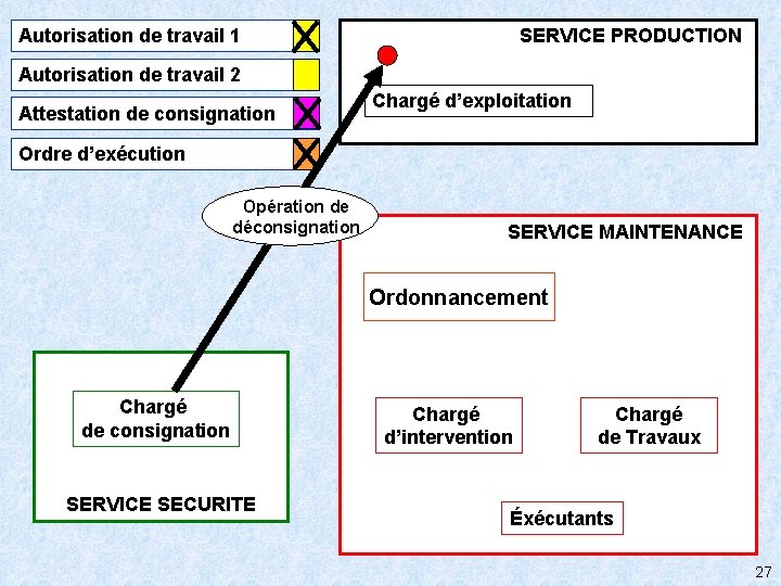 SERVICE PRODUCTION Autorisation de travail 1 Autorisation de travail 2 Attestation de consignation Chargé