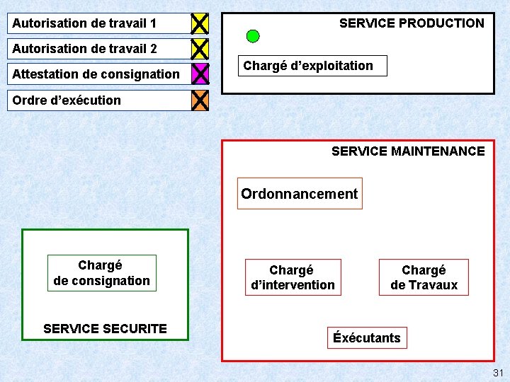 SERVICE PRODUCTION Autorisation de travail 1 Autorisation de travail 2 Attestation de consignation Chargé