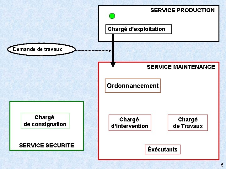 SERVICE PRODUCTION Chargé d’exploitation Demande de travaux SERVICE MAINTENANCE Ordonnancement Chargé de consignation SERVICE