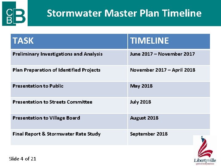 Stormwater Master Plan Timeline TASK TIMELINE Preliminary Investigations and Analysis June 2017 – November