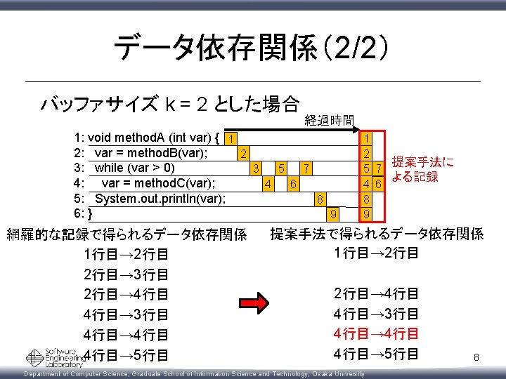 データ依存関係（2/2） バッファサイズ k = 2 とした場合 経過時間 1: void method. A (int var) {