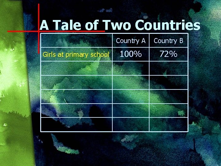 A Tale of Two Countries Girls at primary school Country A Country B 100%