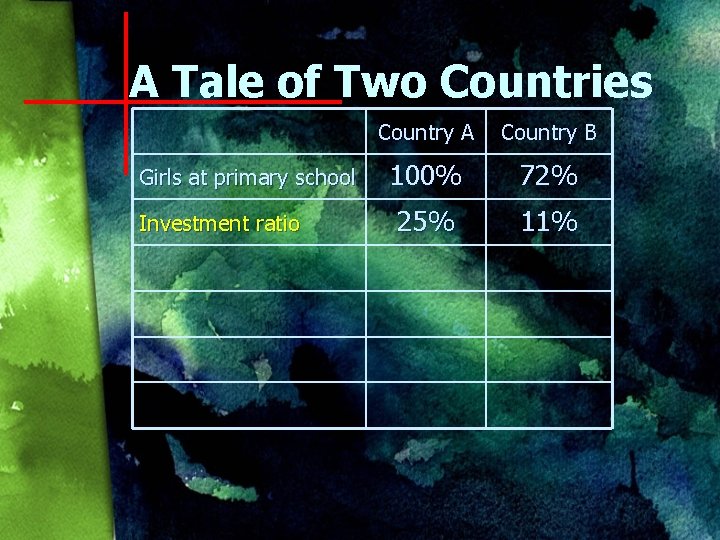 A Tale of Two Countries Girls at primary school Investment ratio Country A Country
