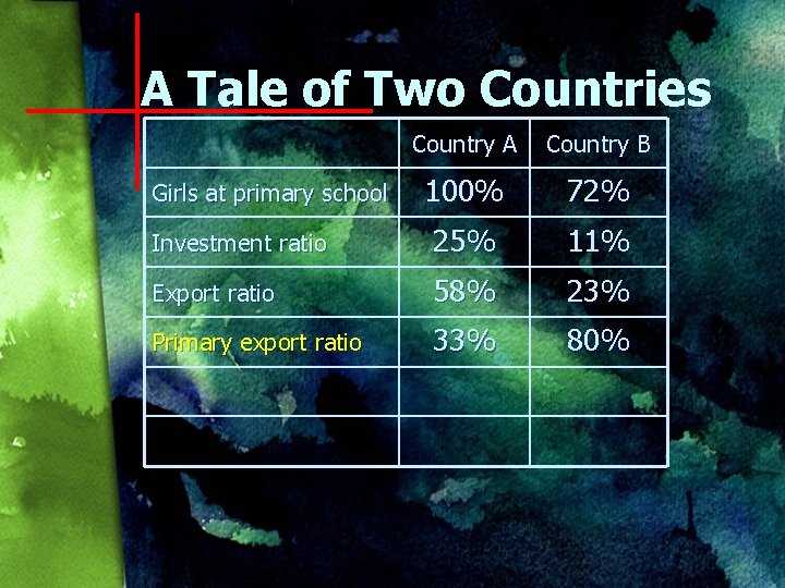 A Tale of Two Countries Country A Country B 100% 72% Investment ratio 25%