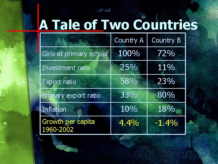 A Tale of Two Countries Country A Country B 100% 72% Investment ratio 25%