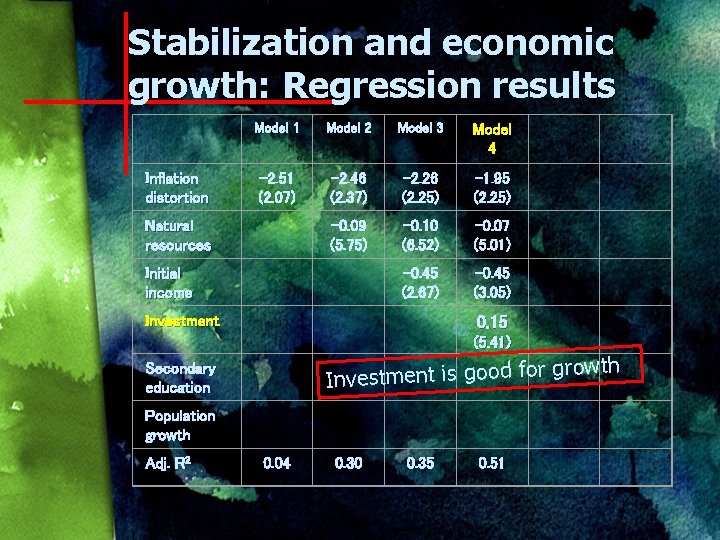 Stabilization and economic growth: Regression results Inflation distortion Model 1 Model 2 Model 3