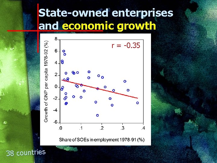 State-owned enterprises and economic growth r = -0. 35 38 countries 