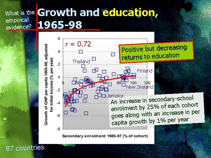 What is the empirical evidence? Growth and education, 1965 -98 r = 0. 72