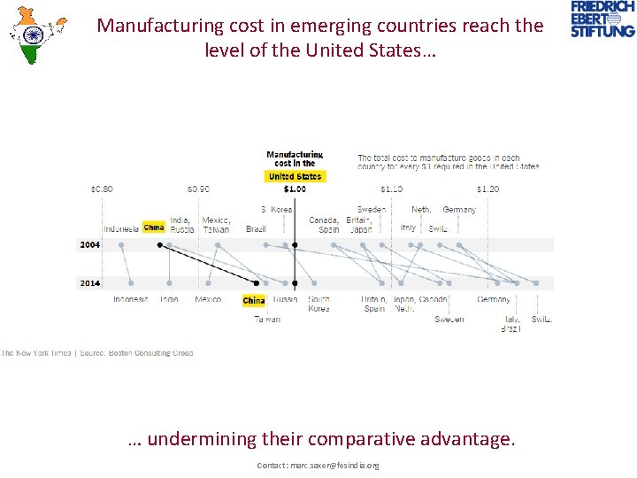 Manufacturing cost in emerging countries reach the level of the United States… … undermining