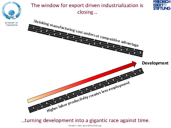 The window for export driven industrialization is closing… ECONOMY OF TOMORROW Shrink ing m