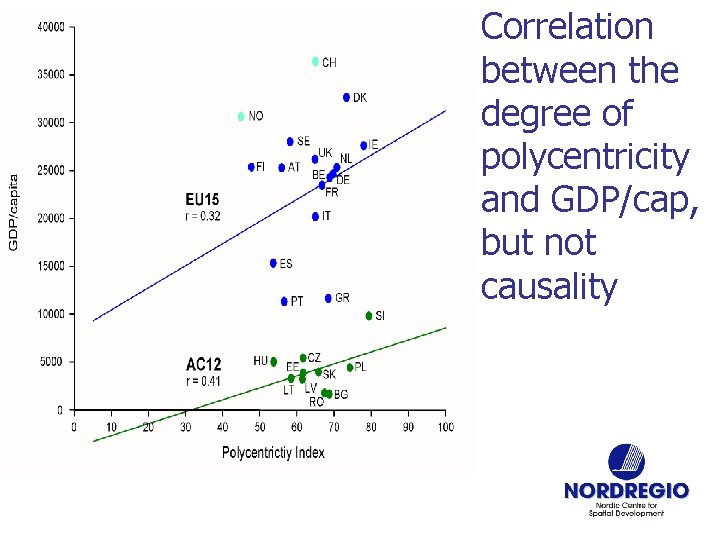 Correlation between the degree of polycentricity and GDP/cap, but not causality 