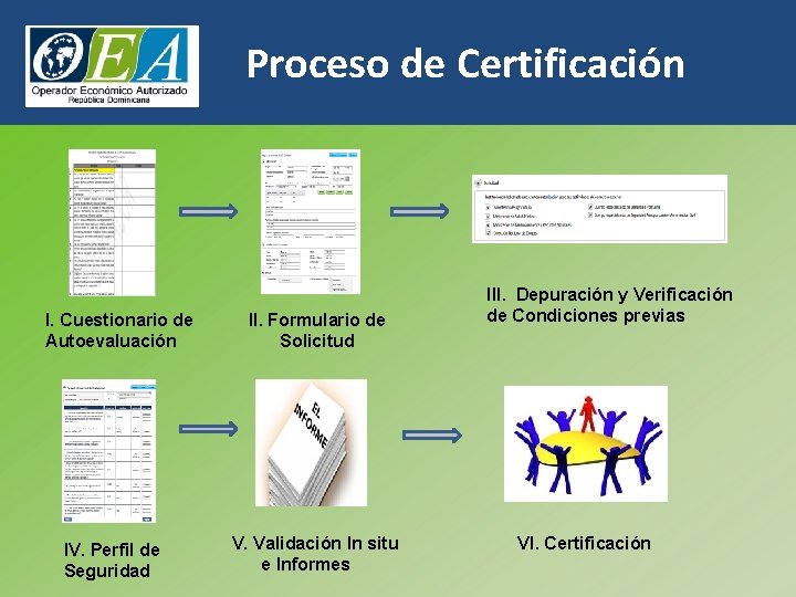 Proceso de Certificación I. Cuestionario de Autoevaluación IV. Perfil de Seguridad II. Formulario de