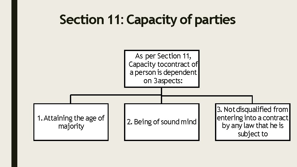 Section 11: Capacity of parties As per Section 11, Capacity to contract of a