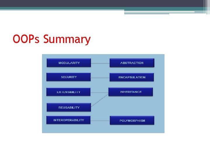 OOPs Summary OOPs Summary