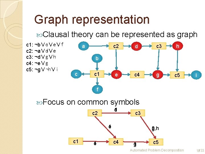 Graph representation Clausal c 1: ¬b∨c∨e∨f c 2: ¬a∨d∨e c 3: ¬d∨g∨h c 4: