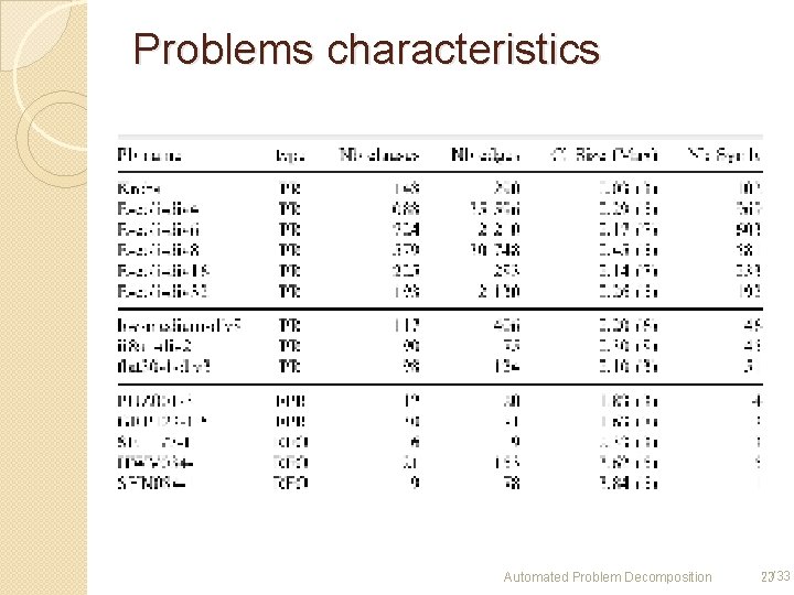 Problems characteristics Automated Problem Decomposition 23/33 