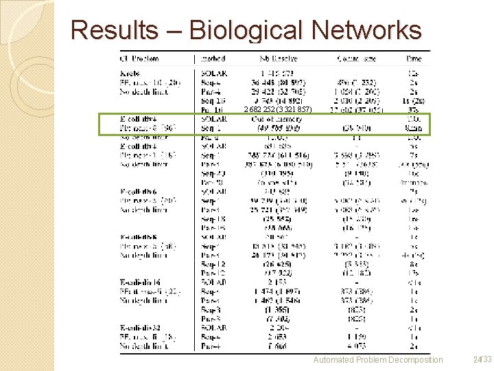 Results – Biological Networks 2 682 252 (3 321 857) Automated Problem Decomposition 24/33