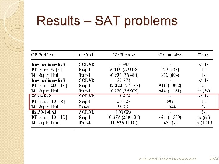 Results – SAT problems Automated Problem Decomposition 25/33 