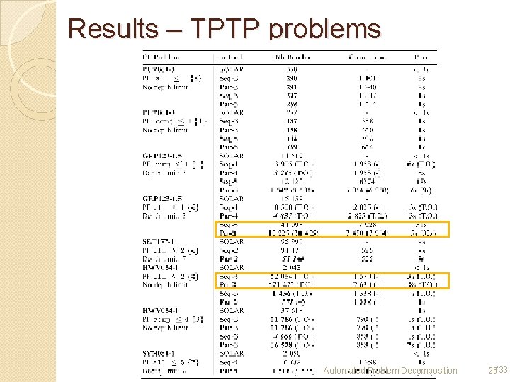 Results – TPTP problems Automated Problem Decomposition 26/33 