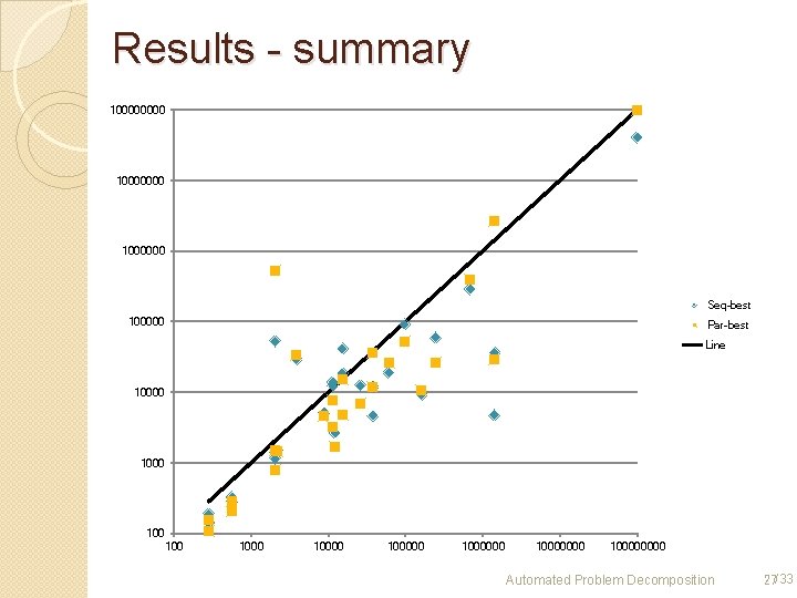 Results - summary 10000000 1000000 Seq-best 100000 Par-best Line 10000 100 100000 10000000 10000