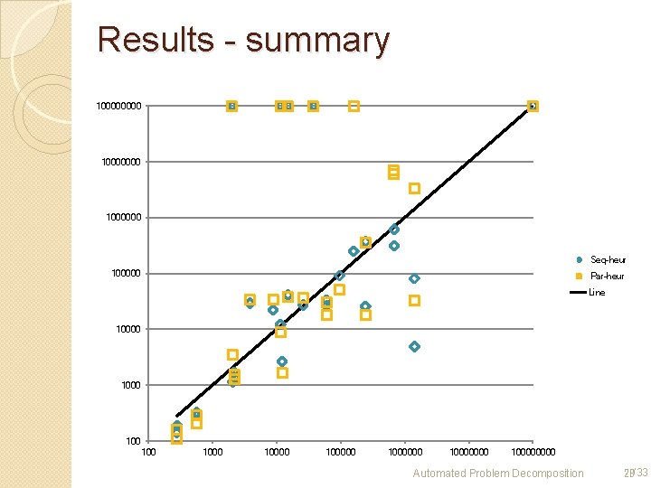 Results - summary 10000000 1000000 Seq-heur 100000 Par-heur Line 10000 100 100000 10000000 10000