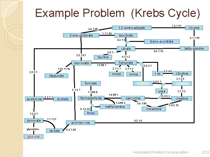 Example Problem (Krebs Cycle) 1. 1. 1. 42 2 -oxe-glutarate 1. 2. 1. 31