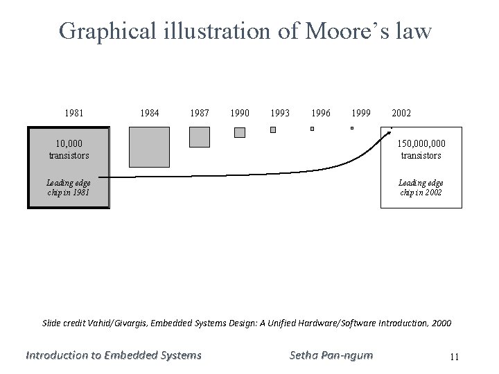 Graphical illustration of Moore’s law 1981 1984 1987 1990 1993 1996 1999 2002 10,