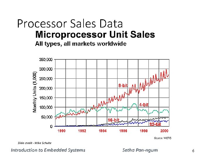 Processor Sales Data Slide credit - Mike Schulte Introduction to Embedded Systems Setha Pan-ngum